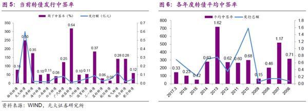 中签率0.03什么意思，中签率0.003什么意思（“数”说转债打新）