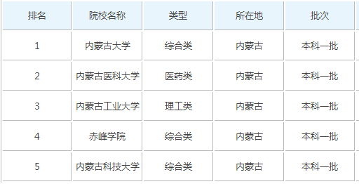 内蒙古工业大学管理学院（内蒙古最好的三所一本大学）