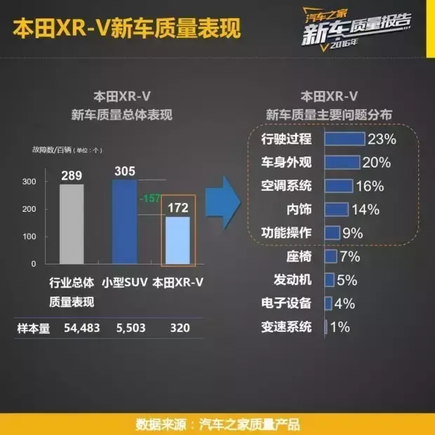 小型suv第一名，最省油的suv排行榜第一名（质量排名前五的小型SUV原来是这些）