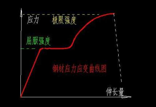 抗拉强度与屈服强度，抗拉强度符号（螺栓的抗拉强度和屈服强度）