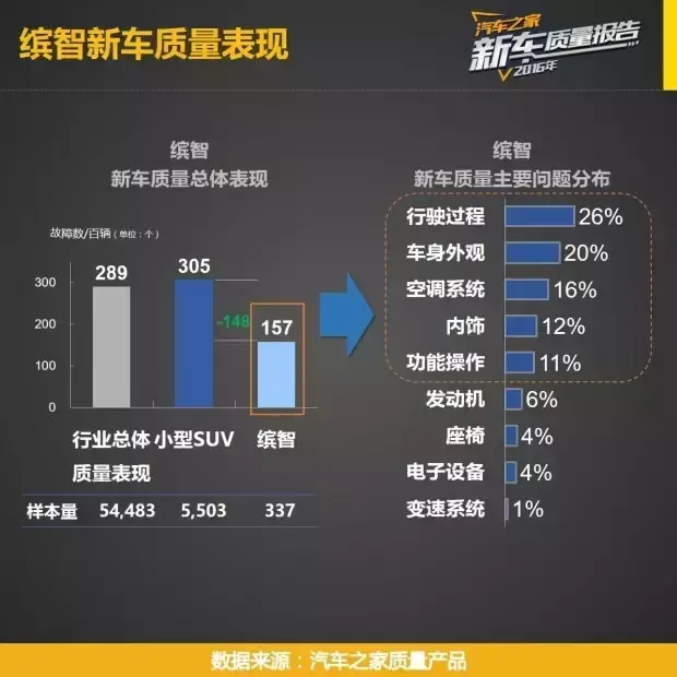 小型suv第一名，最省油的suv排行榜第一名（质量排名前五的小型SUV原来是这些）