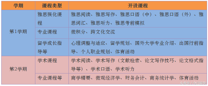出国留学预科是什么意思，去国外读预科是什么意思（高考后出国留学为什么要读预科）