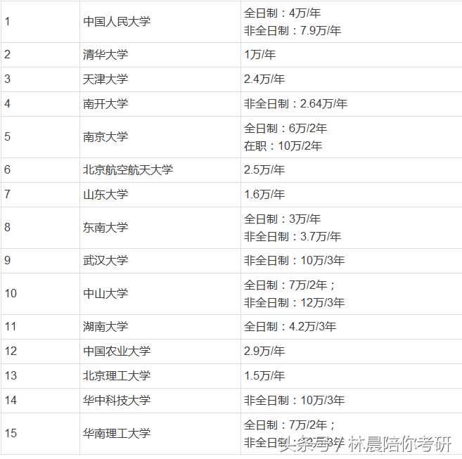 会计研究生学费（知名院校会计专硕学费参考）