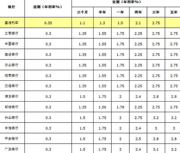 三万元存定期一年利息是多少（三万存款 怎么收益最高）