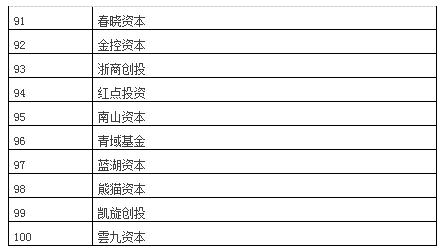 联想创投业绩排名，联想创投荣登投中最具成长潜力VC