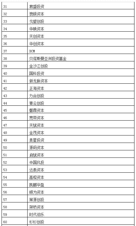 联想创投业绩排名，联想创投荣登投中最具成长潜力VC