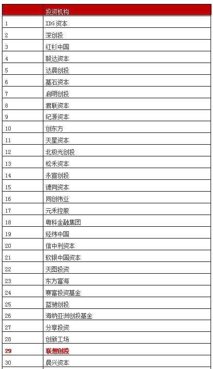 联想创投业绩排名，联想创投荣登投中最具成长潜力VC