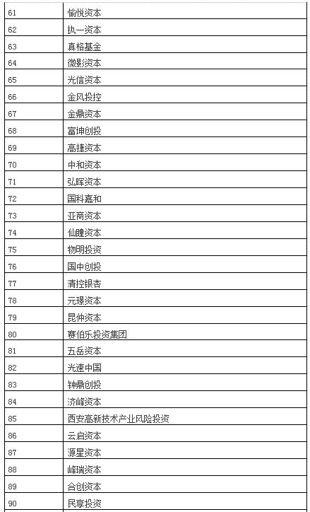 联想创投业绩排名，联想创投荣登投中最具成长潜力VC