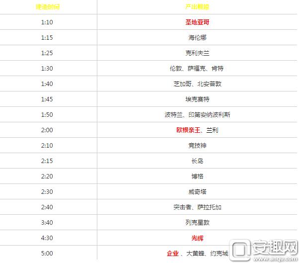 岛风碧蓝航线建造时间，碧蓝航线舰娘建造时间表