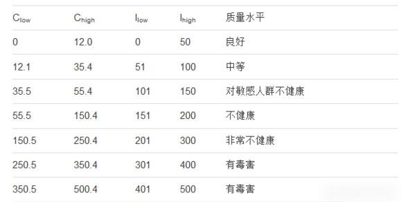 aqi计算公式，aqi标准（一秒教你读懂空气质量指数）