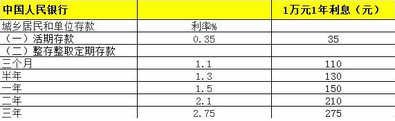 三万元存定期一年利息是多少（三万存款 怎么收益最高）