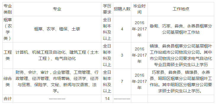 云南省普通大中专学校毕业生就业推荐表（云南省烟草公司招聘14人）
