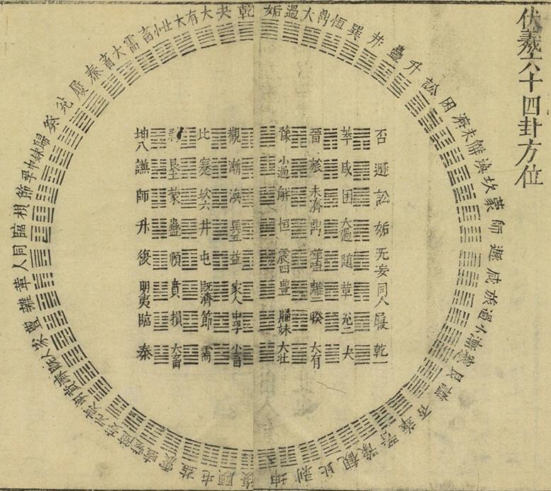伏羲八卦次序图（三才图会：伏羲六十四卦方位图、次序图）