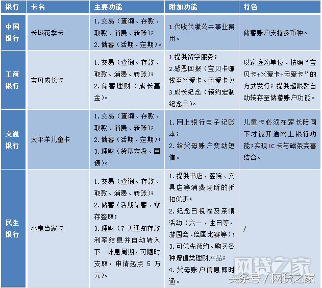 中国银行儿童银行卡怎么申请，中国银行儿童银行卡怎么申请储蓄卡（儿童银行卡，你听说过么）