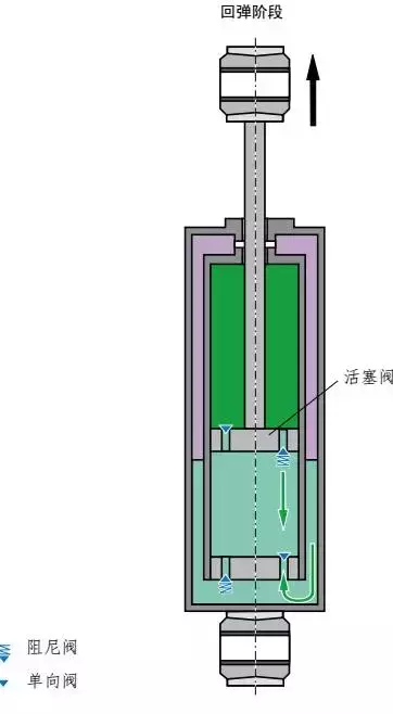 气动弹簧是怎样的原理，气弹簧工作原理动画（只要3分钟 读懂气动悬挂）