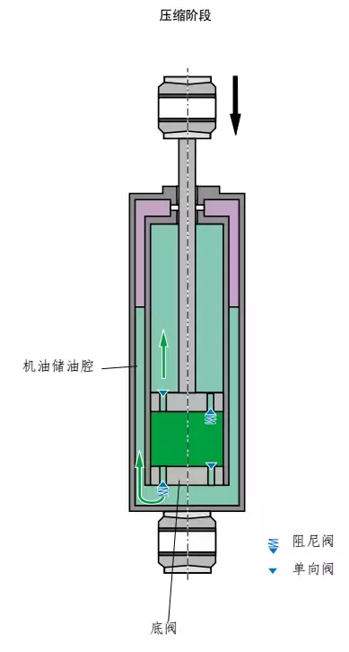 气动弹簧是怎样的原理，气弹簧工作原理动画（只要3分钟 读懂气动悬挂）