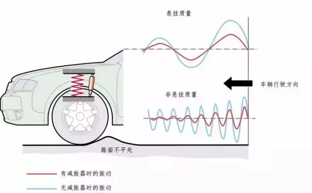 气动弹簧是怎样的原理，气弹簧工作原理动画（只要3分钟 读懂气动悬挂）