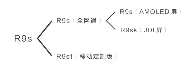 oppor9st和r9s有什么区别（oppor9st和r9s区别）