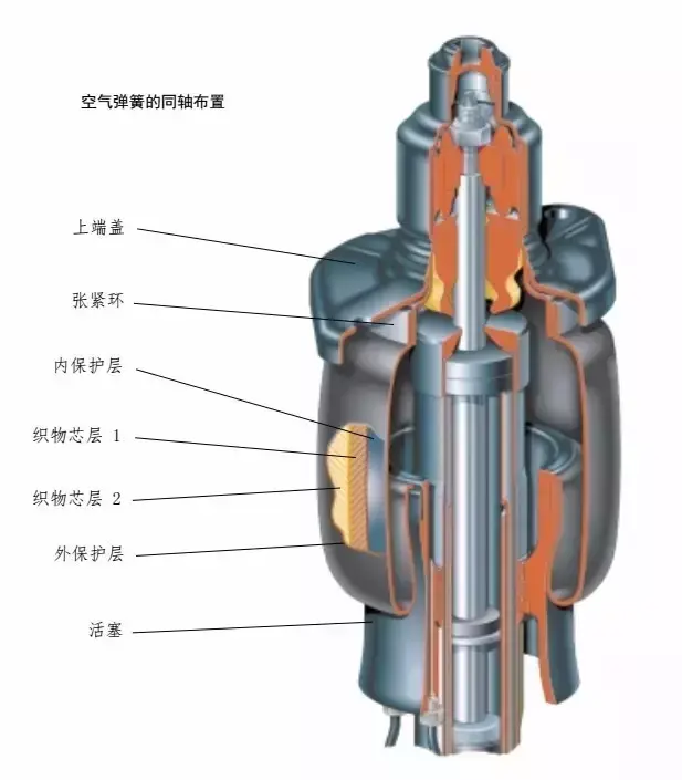 气动弹簧是怎样的原理，气弹簧工作原理动画（只要3分钟 读懂气动悬挂）