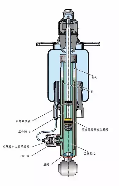 气动弹簧是怎样的原理，气弹簧工作原理动画（只要3分钟 读懂气动悬挂）