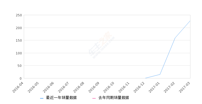 威志v5怎么样，威志v5是丰田发动机吗（2017年3月份威志V5销量228台）