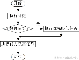 时间片 单片机 如何测量单片机程序的运行时间