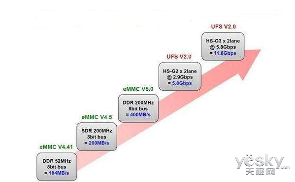 UFS是什么意思，ufs闪存什么意思啊（UFS、eMMC有什么区别）