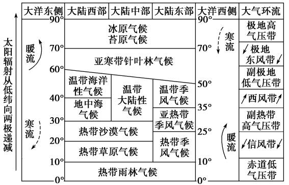 影响气温的因素，影响气温年较差的因素及变化规律（影响气候的主要因素）