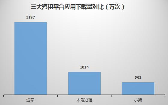 短租公寓app哪个好，哪些短租房APP值得推荐（途家、木鸟短租、小猪App竞品分析）