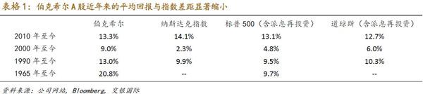 伯克希尔股价（伯克希尔股价已全球最高）