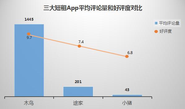 短租公寓app哪个好，哪些短租房APP值得推荐（途家、木鸟短租、小猪App竞品分析）