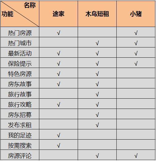 短租公寓app哪个好，哪些短租房APP值得推荐（途家、木鸟短租、小猪App竞品分析）