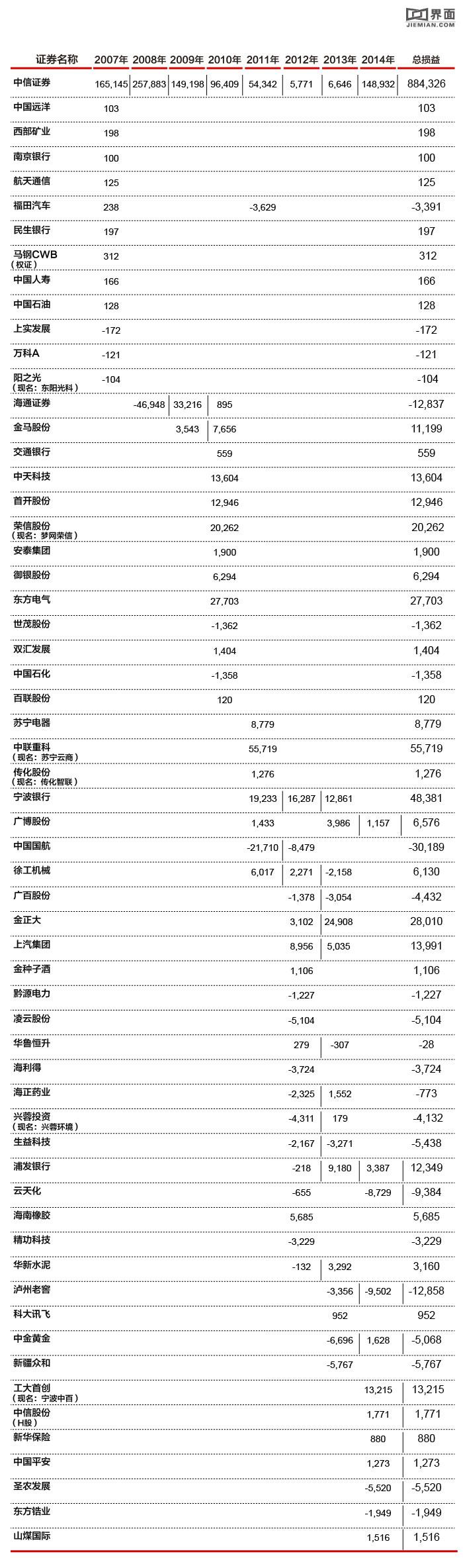 雅戈尔衬衫，雅戈尔十年炒股炒成了投资公司（雅戈尔衬衫什么档次）