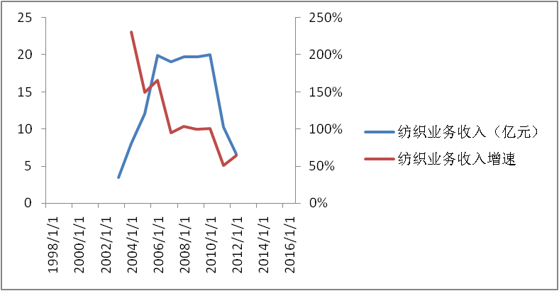 雅戈尔衬衫，雅戈尔十年炒股炒成了投资公司（雅戈尔衬衫什么档次）