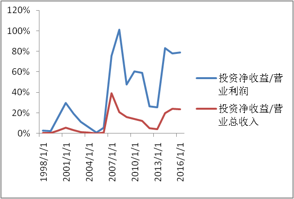 雅戈尔衬衫，雅戈尔十年炒股炒成了投资公司（雅戈尔衬衫什么档次）