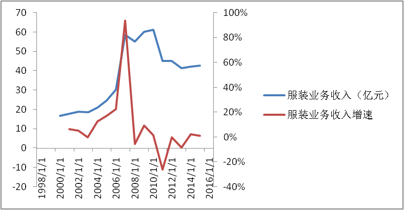 雅戈尔衬衫，雅戈尔十年炒股炒成了投资公司（雅戈尔衬衫什么档次）