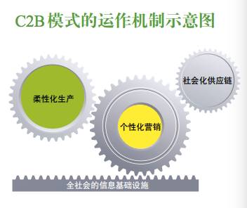 c2b模式是什么意思（C2B模式的运作机制与历史定位解析）