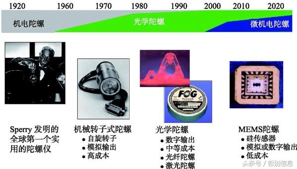 微机械陀螺仪的介绍，微机械陀螺的工作原理（陀螺仪简介及MEMS陀螺仪的误差分析）