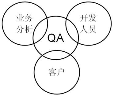 qa是什么工作岗位，qa是什么意思（高薪互联网行业——QA）