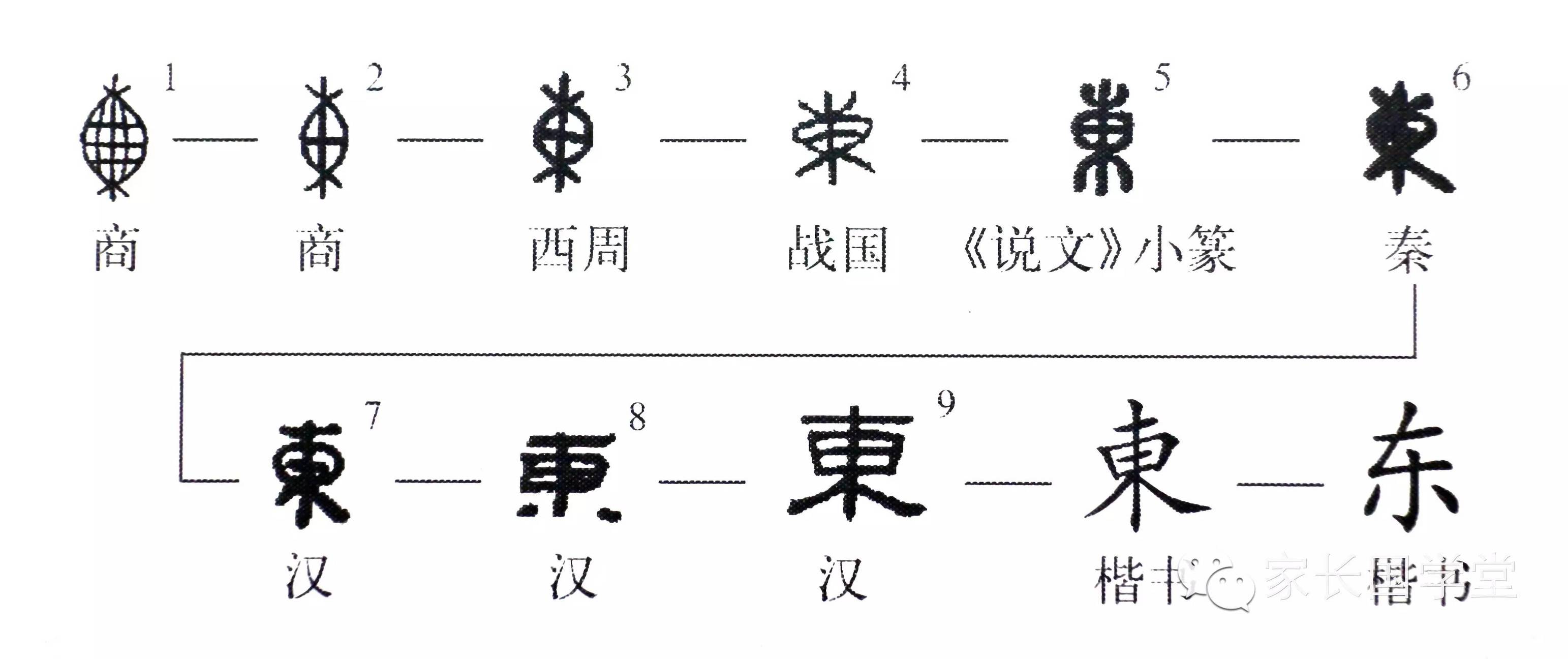 1,家长国学堂|汉字文化|五方六合|东