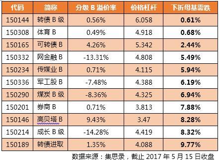 分级基金下折计算，分级基金下折计算公式是什么（一个小故事告诉你分级基金下折是什么）