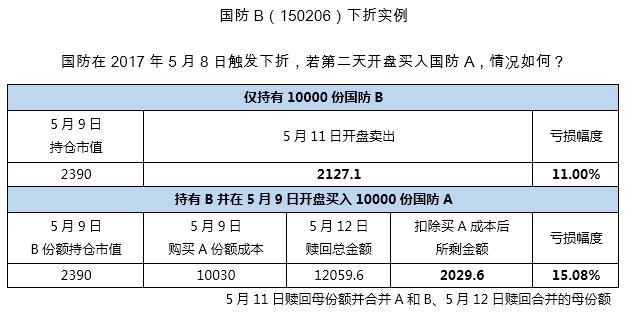 分级基金下折计算，分级基金下折计算公式是什么（一个小故事告诉你分级基金下折是什么）