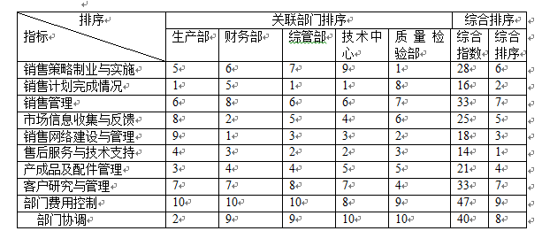 权重的计算公式，什么是权重（部门绩效考核各项指标权重的确定）