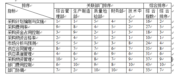 权重的计算公式，什么是权重（部门绩效考核各项指标权重的确定）