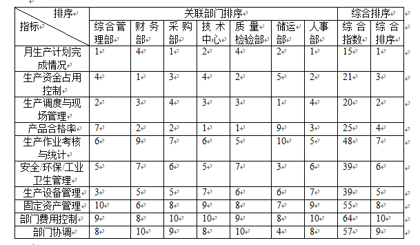 权重的计算公式，什么是权重（部门绩效考核各项指标权重的确定）