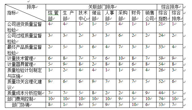 权重的计算公式，什么是权重（部门绩效考核各项指标权重的确定）