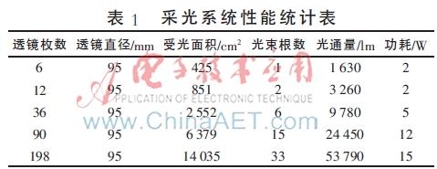 光纤照明的作用，光纤灯的照明特性（光纤照明系统在井下照明的应用研究）