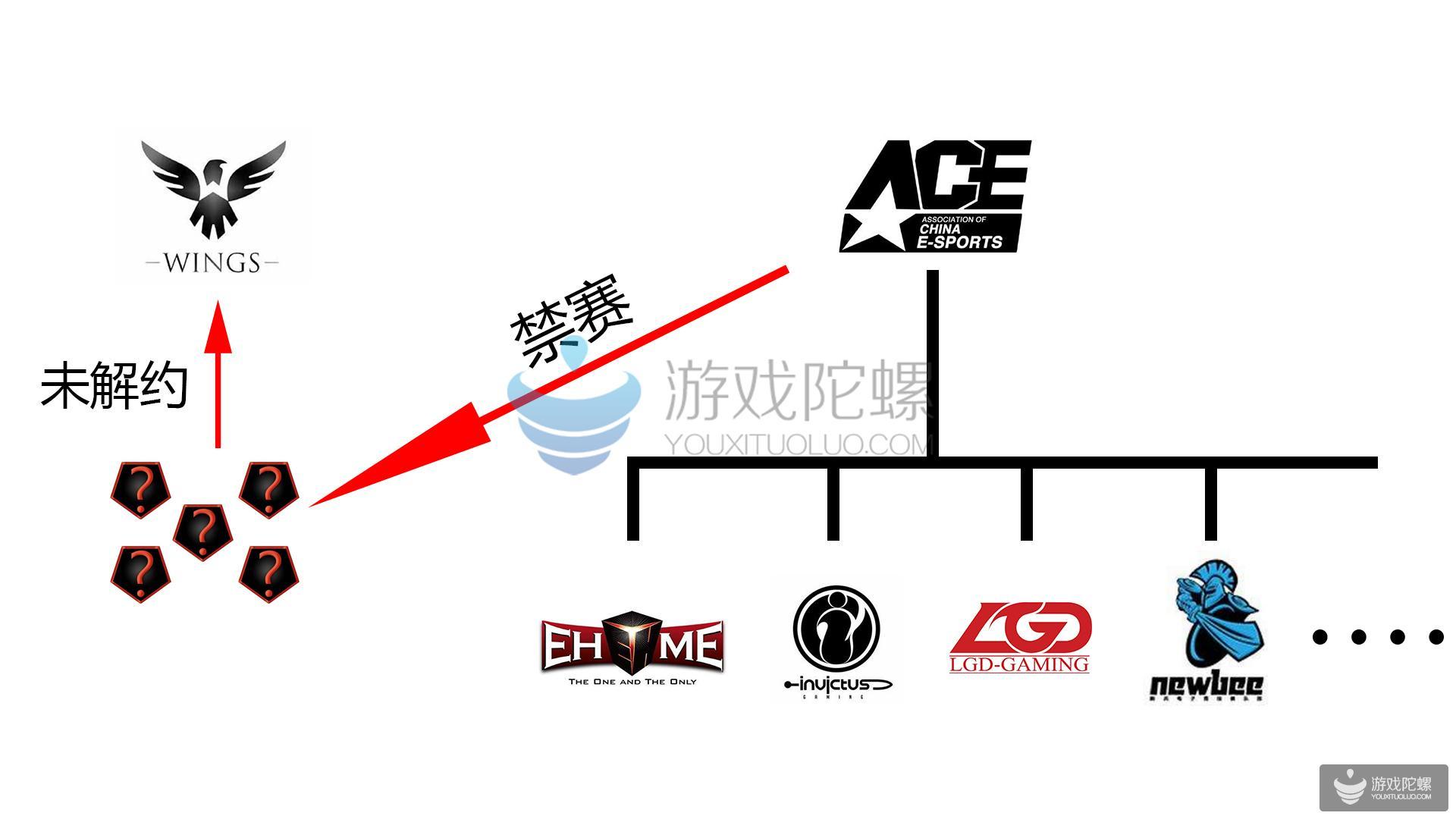 wings禁赛原因（永久封杀Wings，透视着目前中国DOTA2电竞圈的唯一活法！丨陀螺电竞）