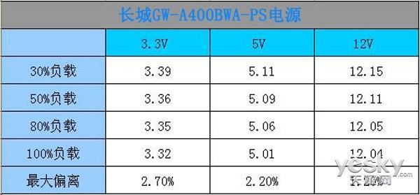长城电源怎么样，一线电源品牌大全（长城GW-A400BWA-PS电源评测）