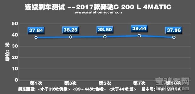 奔驰c200l油箱多少升，奔驰c200油箱多少升（测新款奔驰C）